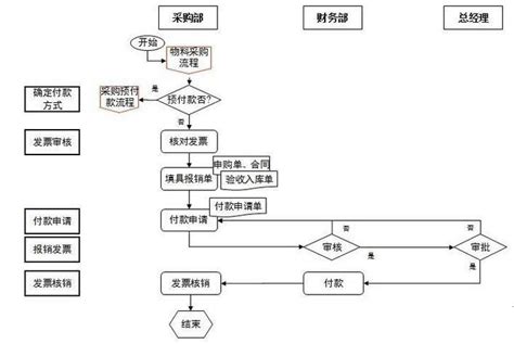 採購發包意思|採購流程:一般流程,流程內容,單據名稱,採購相關,工作。